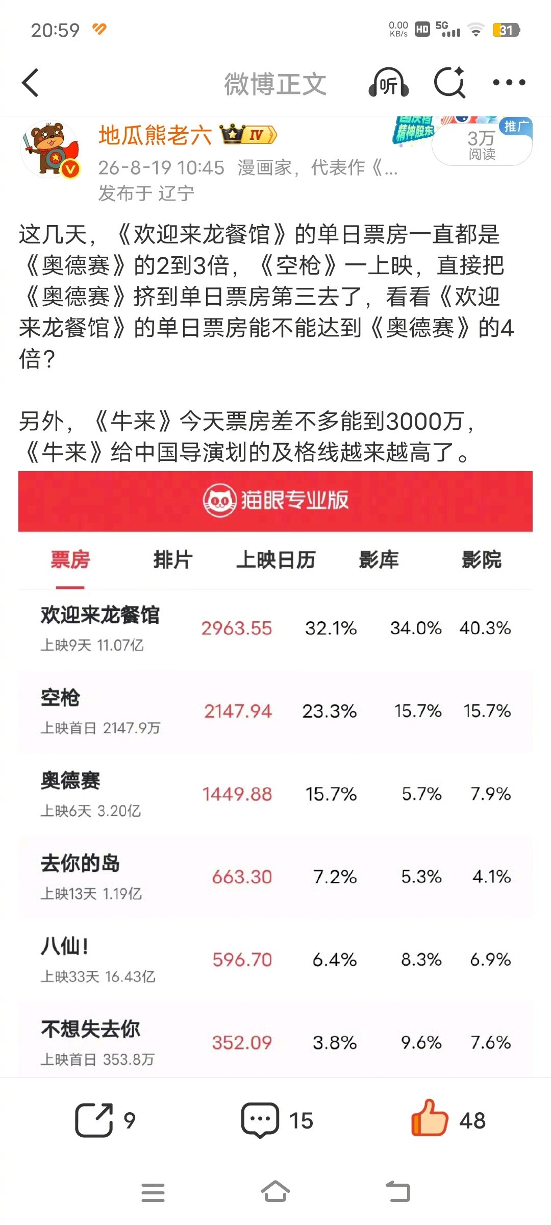 我上午说的话，晚上就实现了！我今天上午说，《欢迎来龙餐馆》的单日票房一直都是《奥德赛》的2到3倍，看