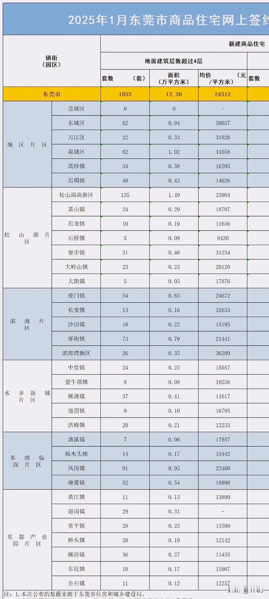 东莞的房价又降了！