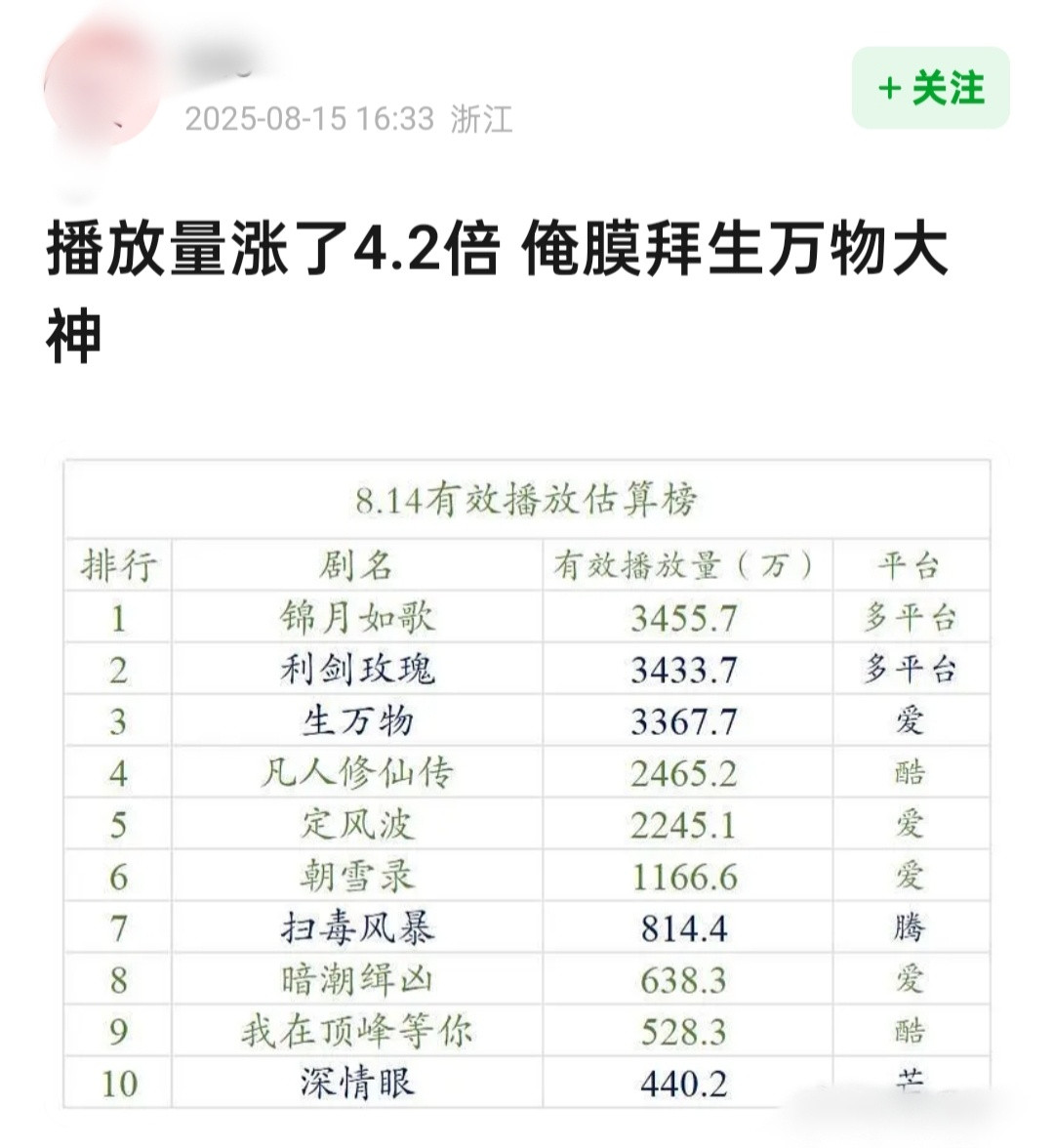 播放量涨了4.2倍，这个生万物要怎样……​​​