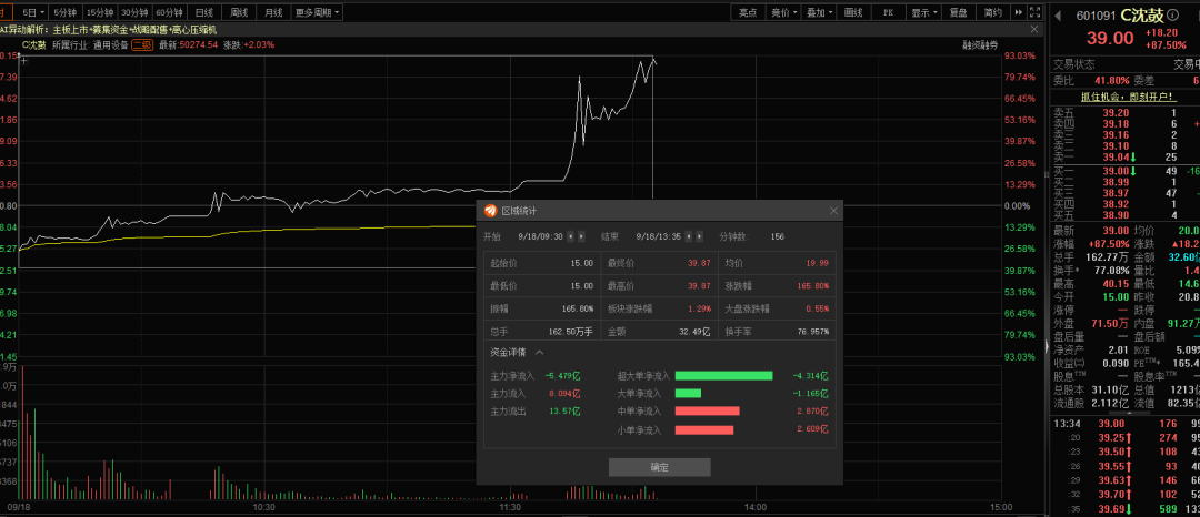 亮瞎眼! 开盘买入, 一天暴赚超165%