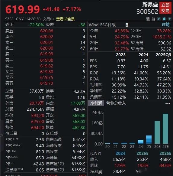 【光模块龙头股价创新高，市值突破6000亿元】4月22日午后，光模块龙头新易盛股
