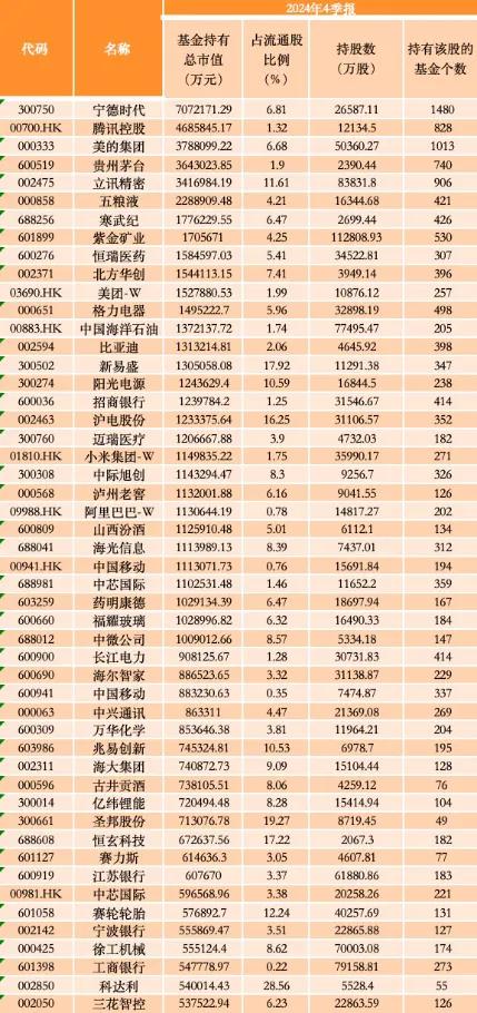 公募基金2024年前十大重仓股分别是宁德时代、腾讯控股、美的集团、贵州茅台、立讯