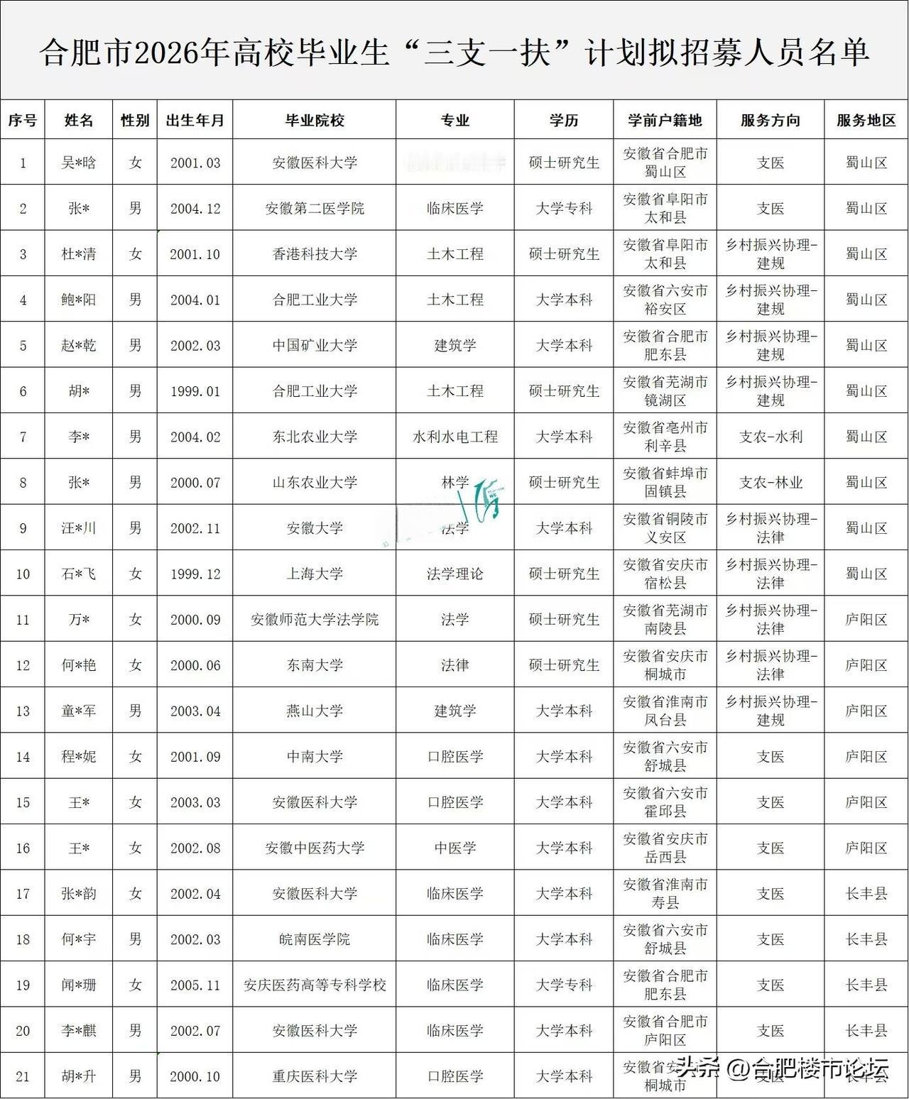 合肥2026年三支一扶拟录取的名单。可以看到好学校的不少，香港科技大学，合工大