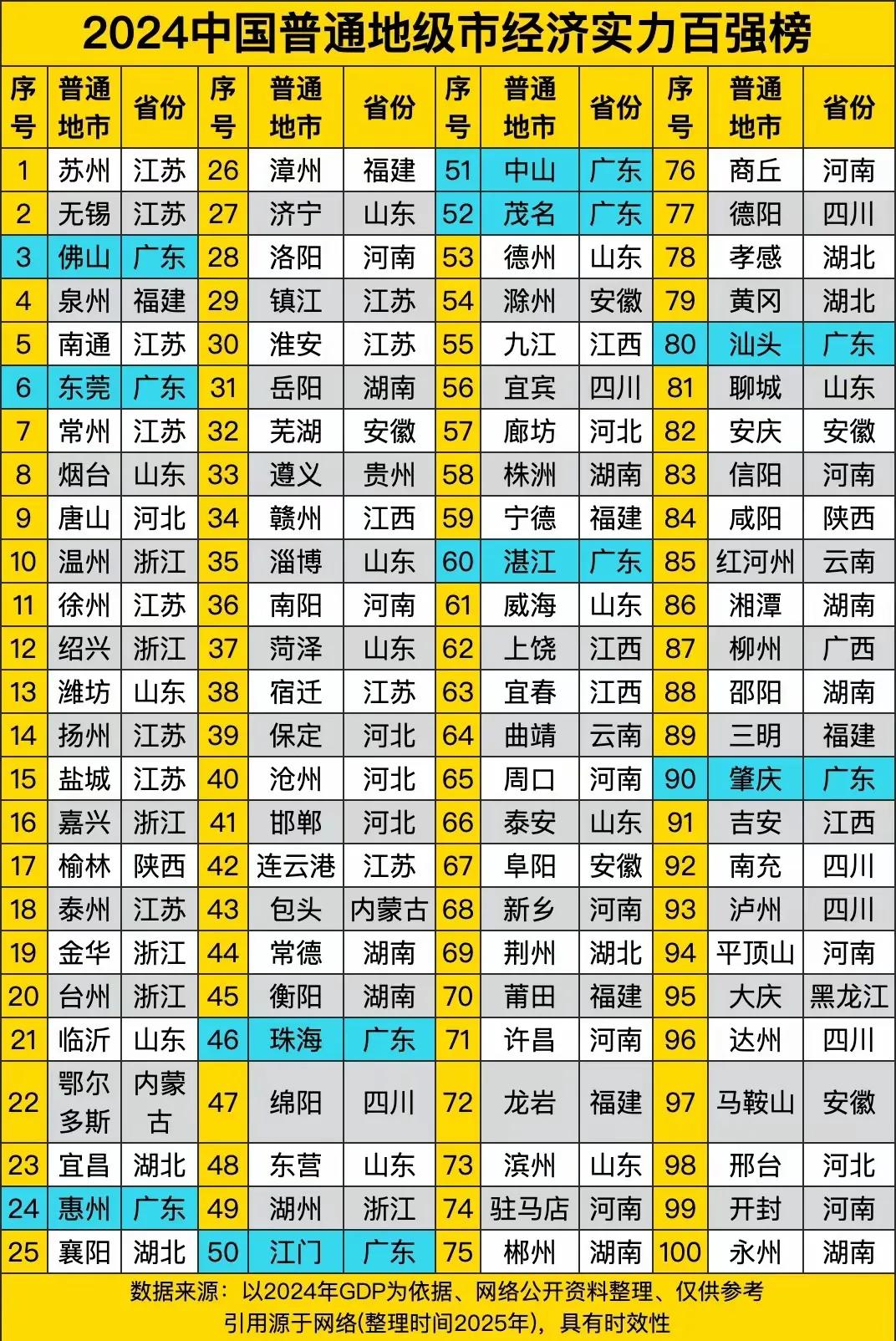 全国普通地级市经济不强排行榜，除了所有省会城市以及全国5个经济强市中的单列市之