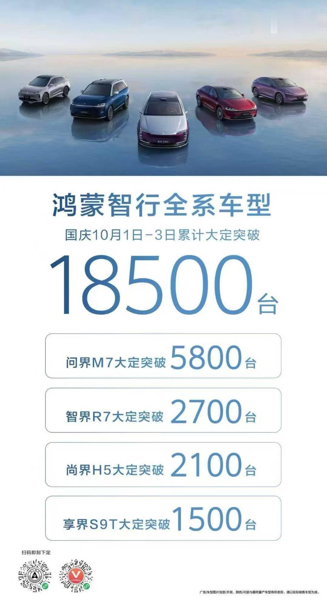 鸿蒙智行国庆第三天的销量战报出来了，销量还是很不错，3天全系车型累计大定突破18