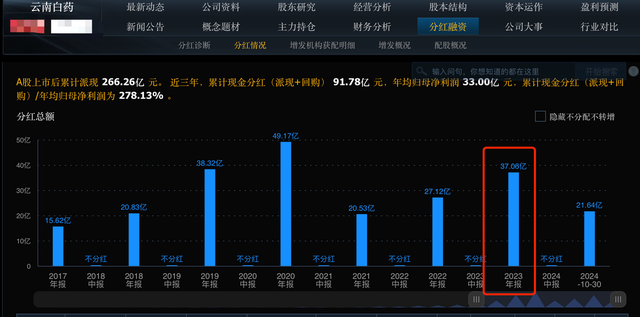 这7个中药股严重低估, 林园重点关注, 年分红37亿, 股息率8%