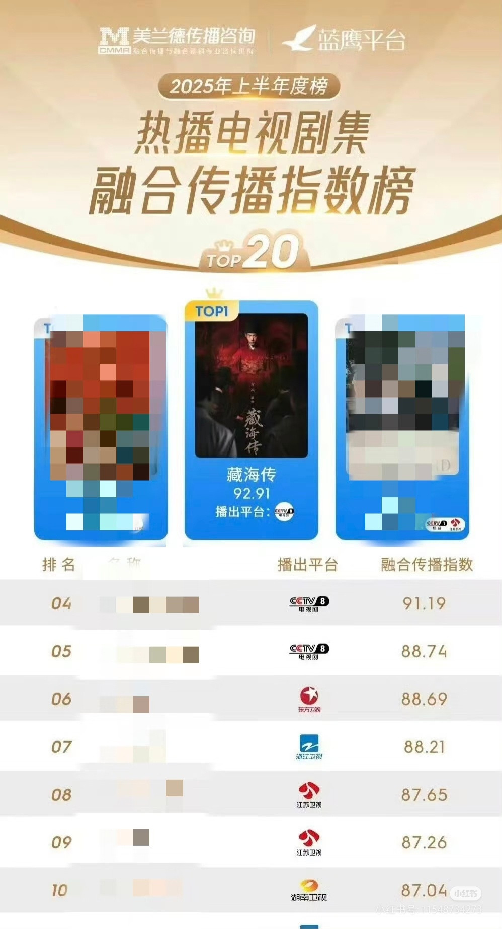 权威数据，美兰德《藏海传》都第一TVB一样登顶[墨镜][墨镜]七月新华社艾特肖战65