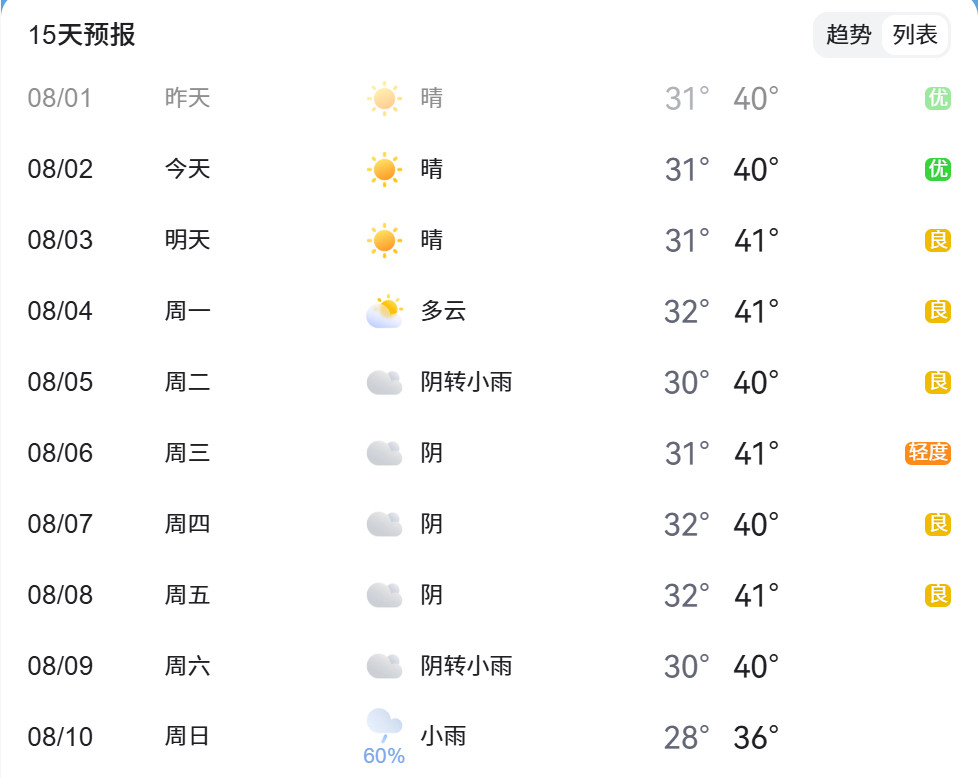 还有5天就立秋了早点立秋，早点降温吧，重庆真的太热了🥵​​​