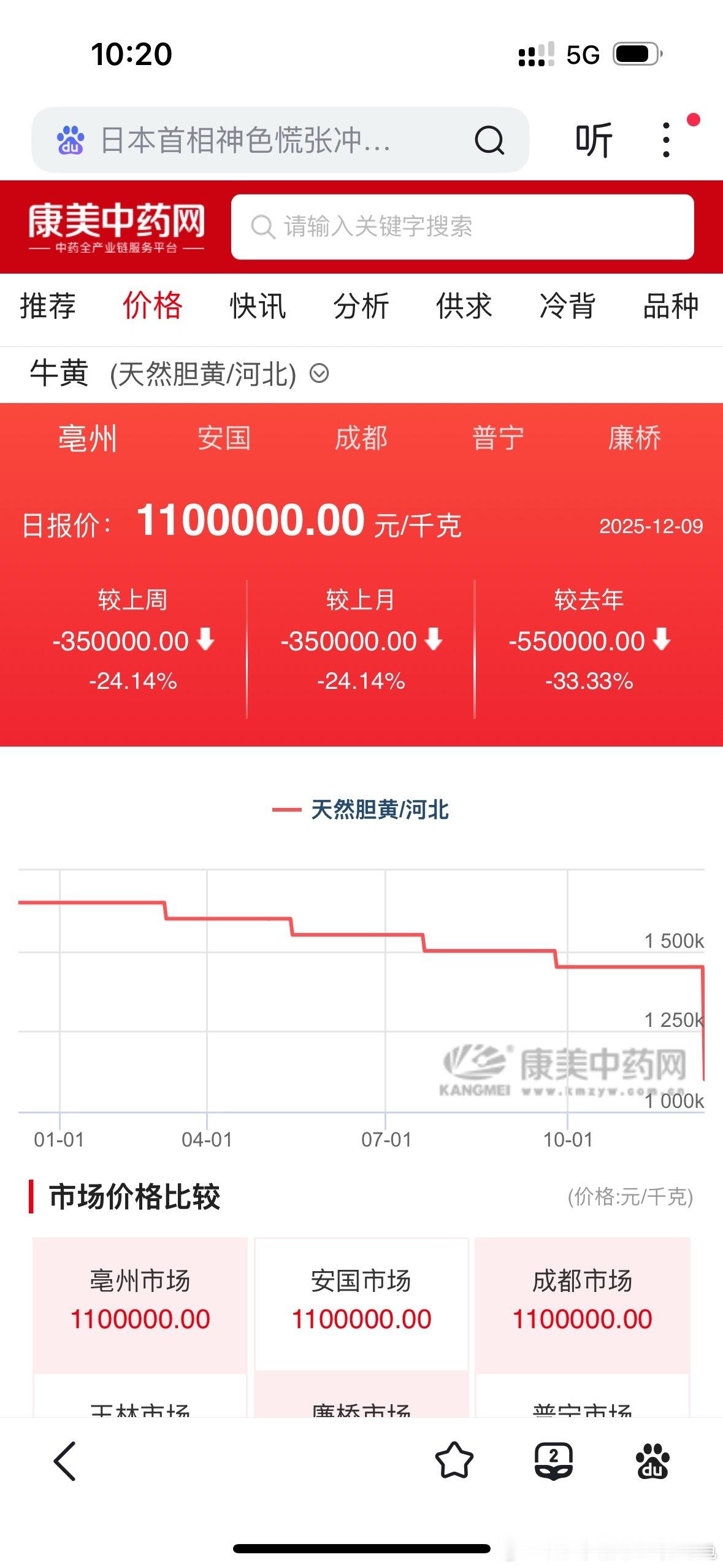 一曲肝肠断，天涯何处觅知音。昨日康美中药网天然牛黄价格一落千丈。林园昨日惊现片仔