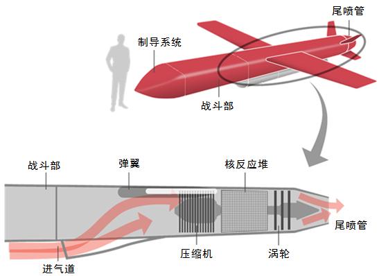 核动力巡航导弹核涡喷发动机使用微型核反应堆取代了传统涡喷发动机的燃烧室，工作中