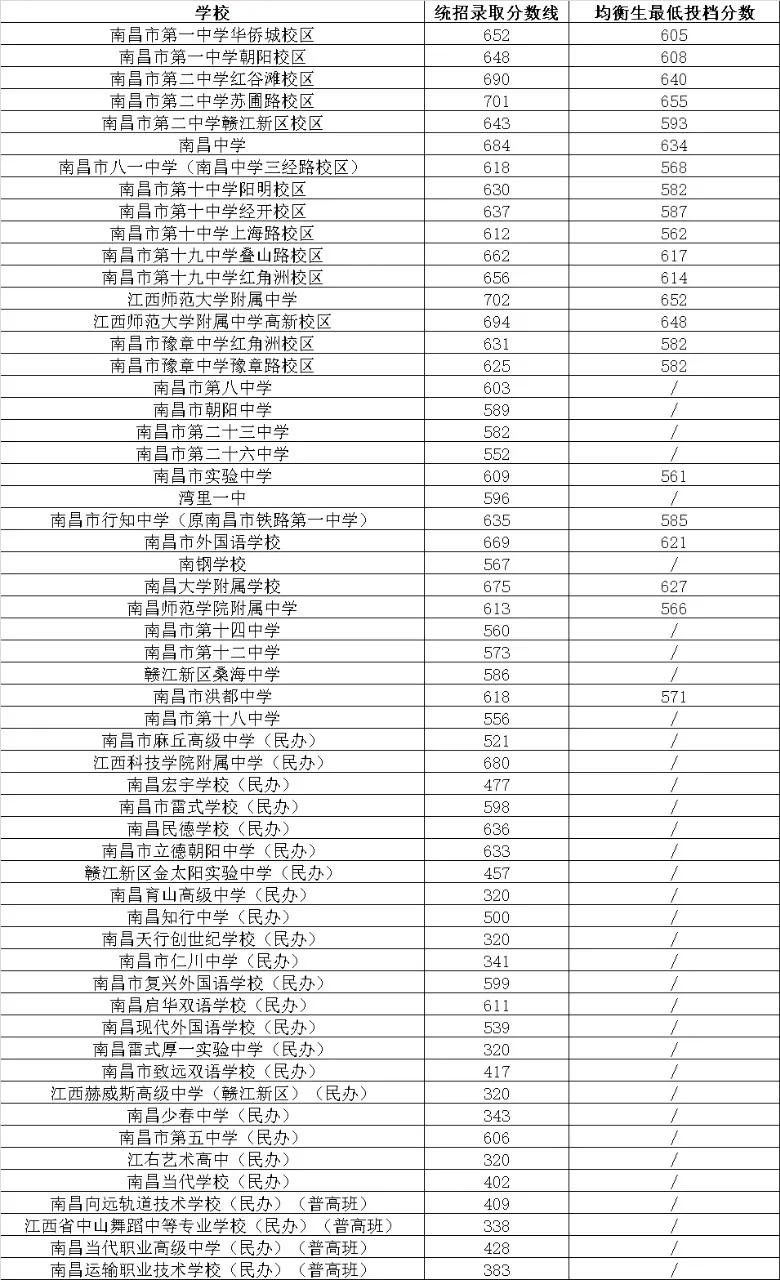 南昌市2026年城区普通高中各校统招录取分数线公布！你孩子上线了吗？