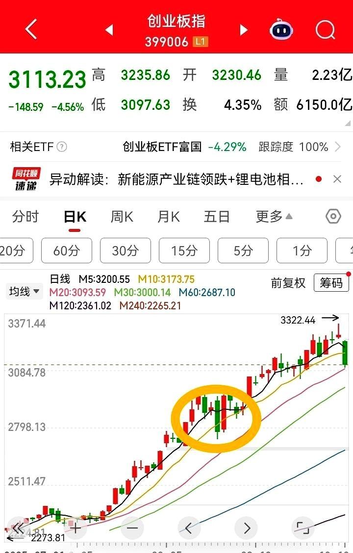 今天这根阴线有点危险！沪指看不出来，但是创业板指已经很明显了。今天根大阴线和