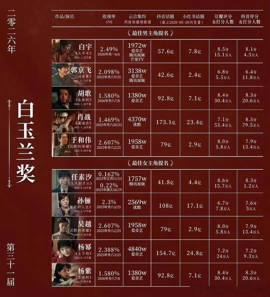 前几届一位流量入围都很热闹了，这次三位白玉兰表格又来一张
