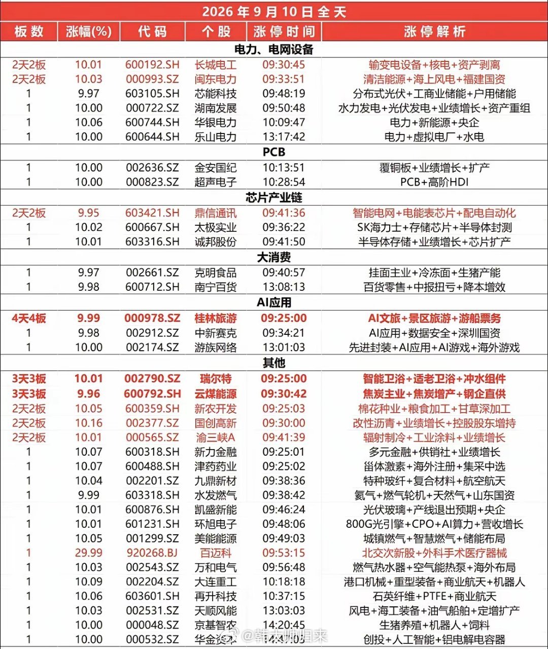今日涨停板块主要集中在：电力、PCB、芯片、大消费、AI应用。​​​