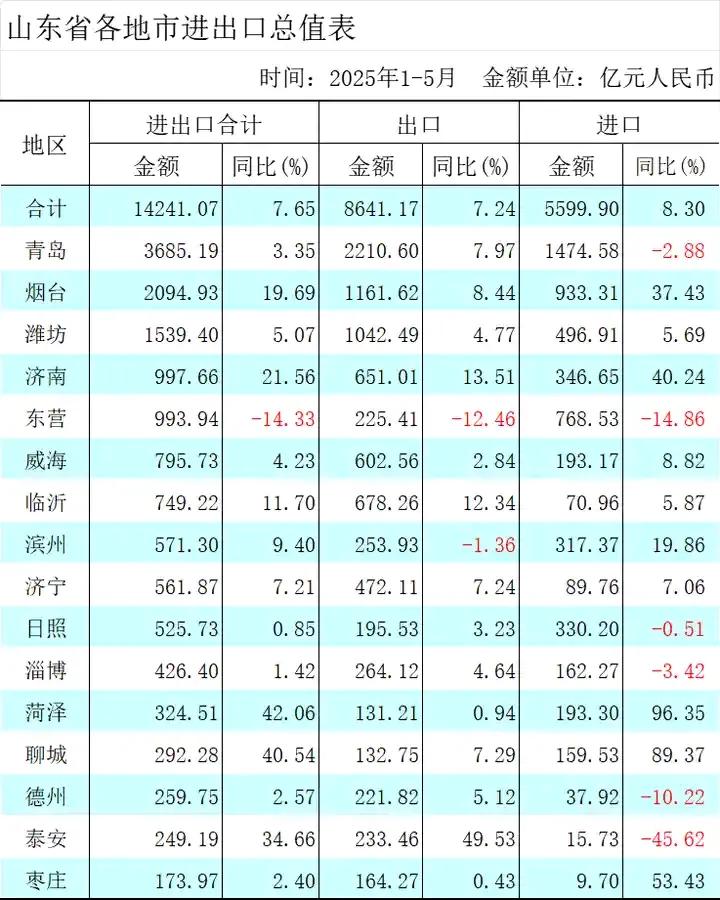 济南市进出口总额上升很快，已经是山东第四了，之前是山东第六七名。之前济南的
