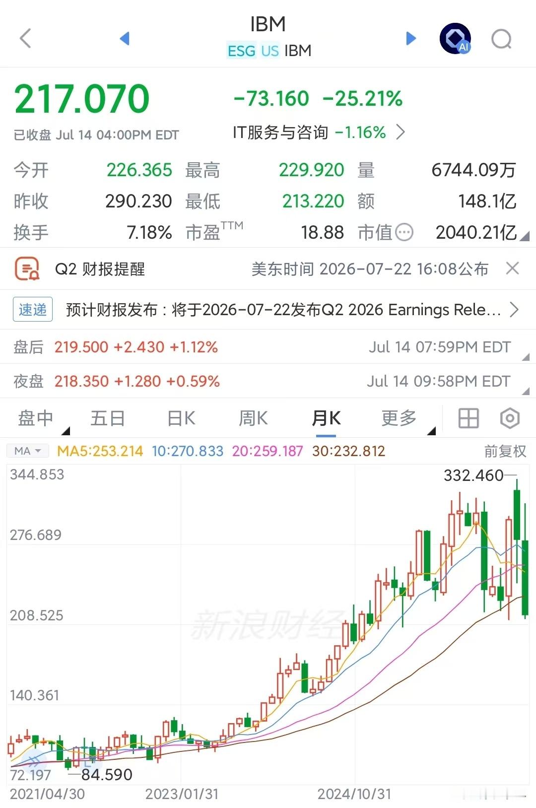 IBM一夜暴跌25%，本来以为是AI产业受益者的，出什么事了？从月K线来看，IB