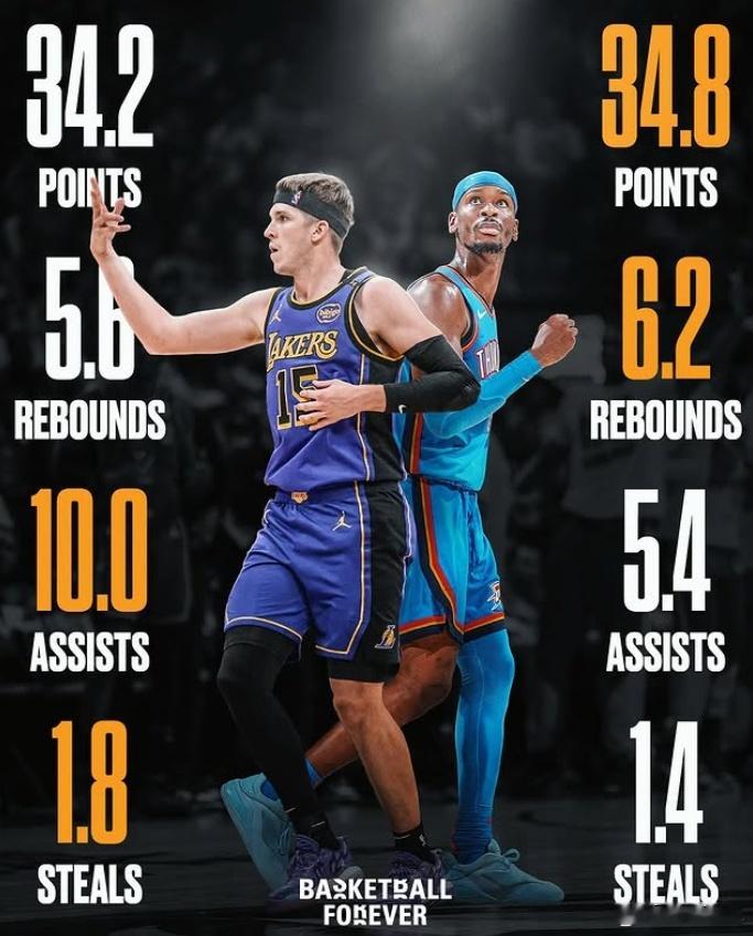 里夫斯单核带队绝杀森林狼,来看下赛季前五场里夫斯与亚历山大数据对比👀里夫斯:场