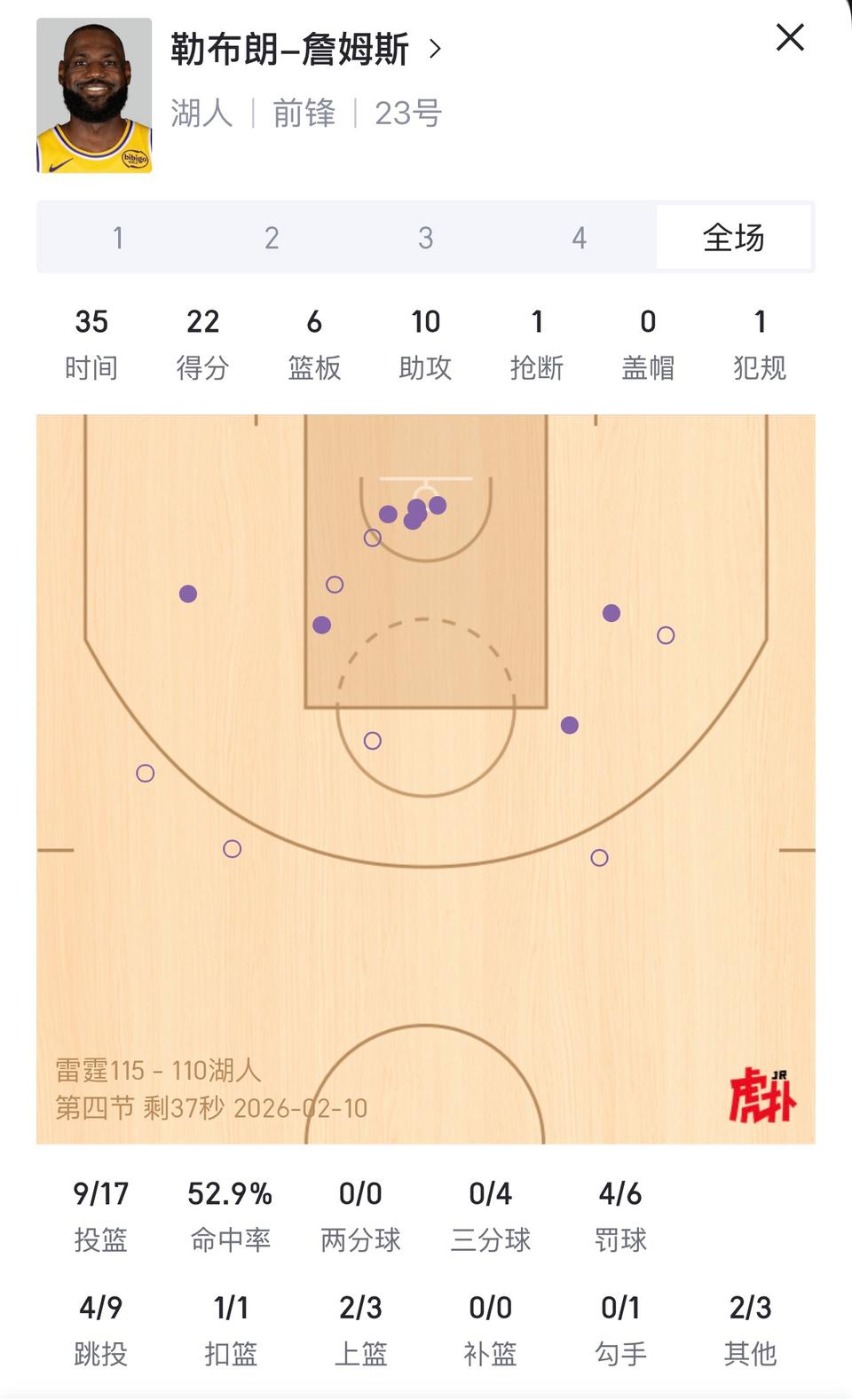 詹姆斯现在一场比赛22分已经是极限。很少比赛会突破30分，也很少会低于10分