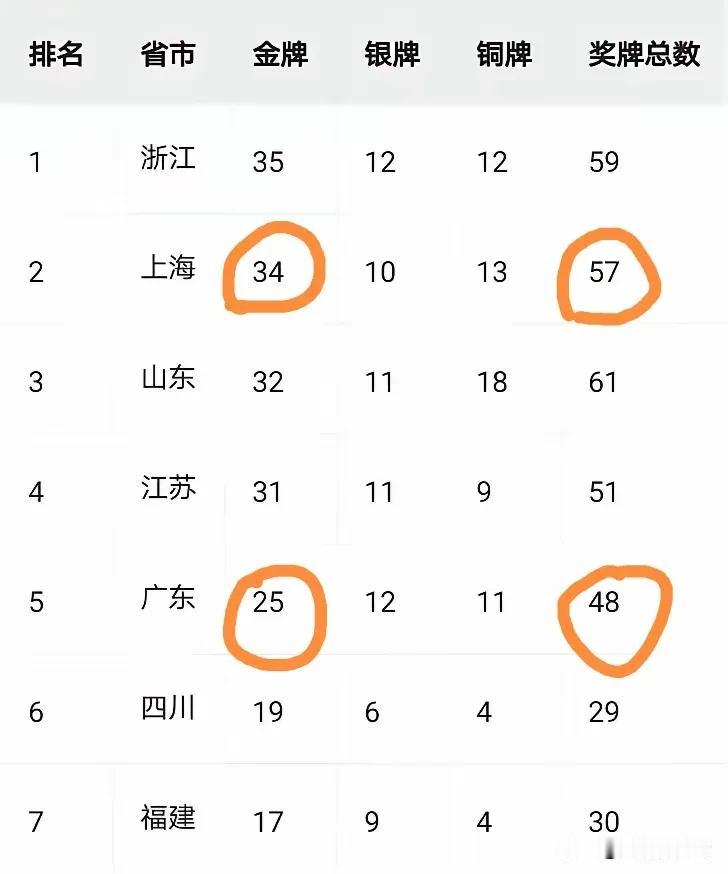 广东人都奔💰去了吗？[捂脸哭]看看刚刚结束的亚运会奖牌榜，堂堂一个广东省，无论