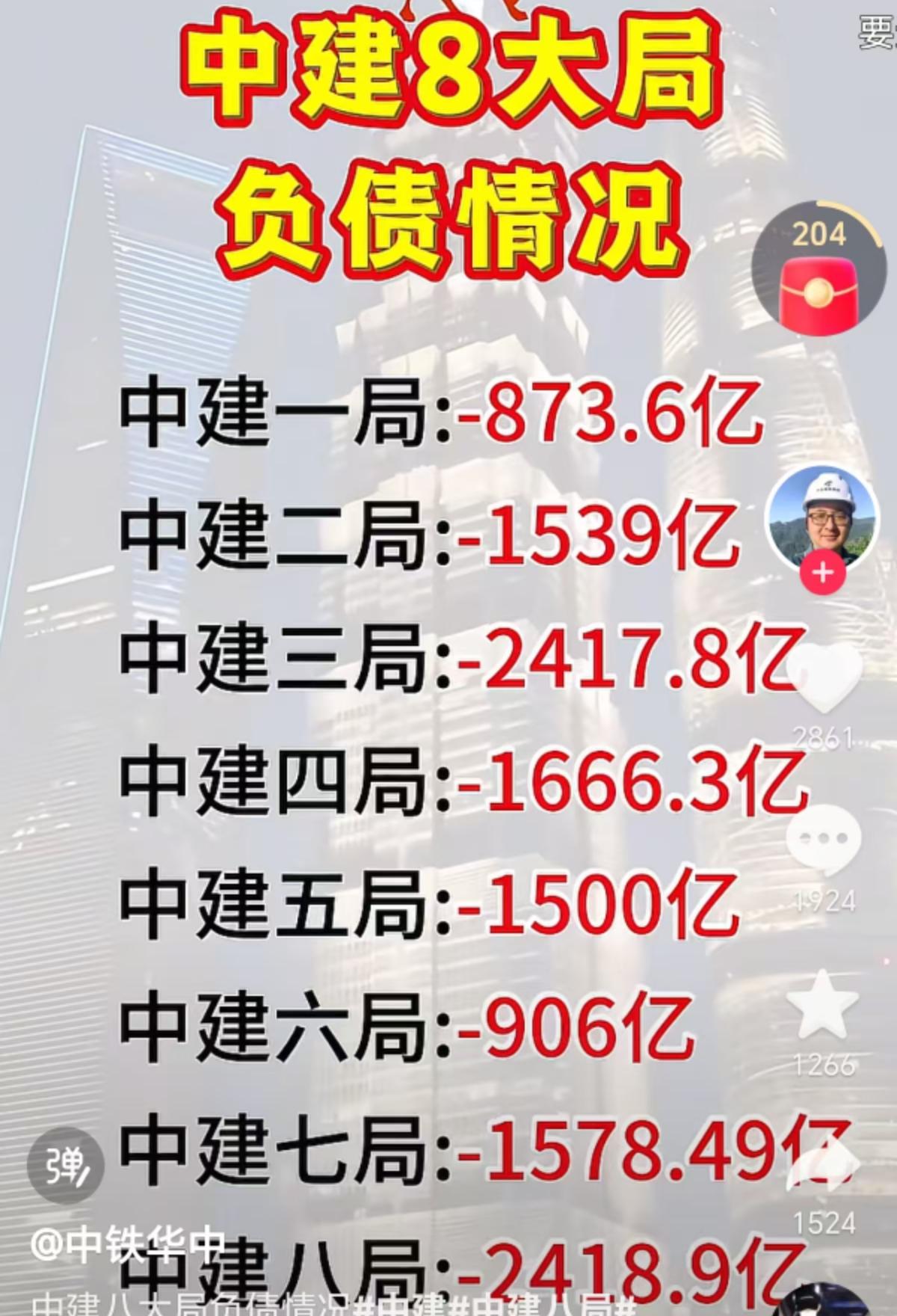 从下图中可看出中建八大局全是巨亏，最多的亏了近2500亿，最小的亏了近1000亿