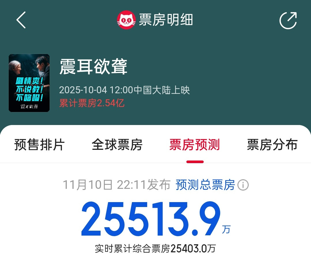 2.54亿已经✅，按照预测来看檀健次最终落地目标破2.55亿，就完美了