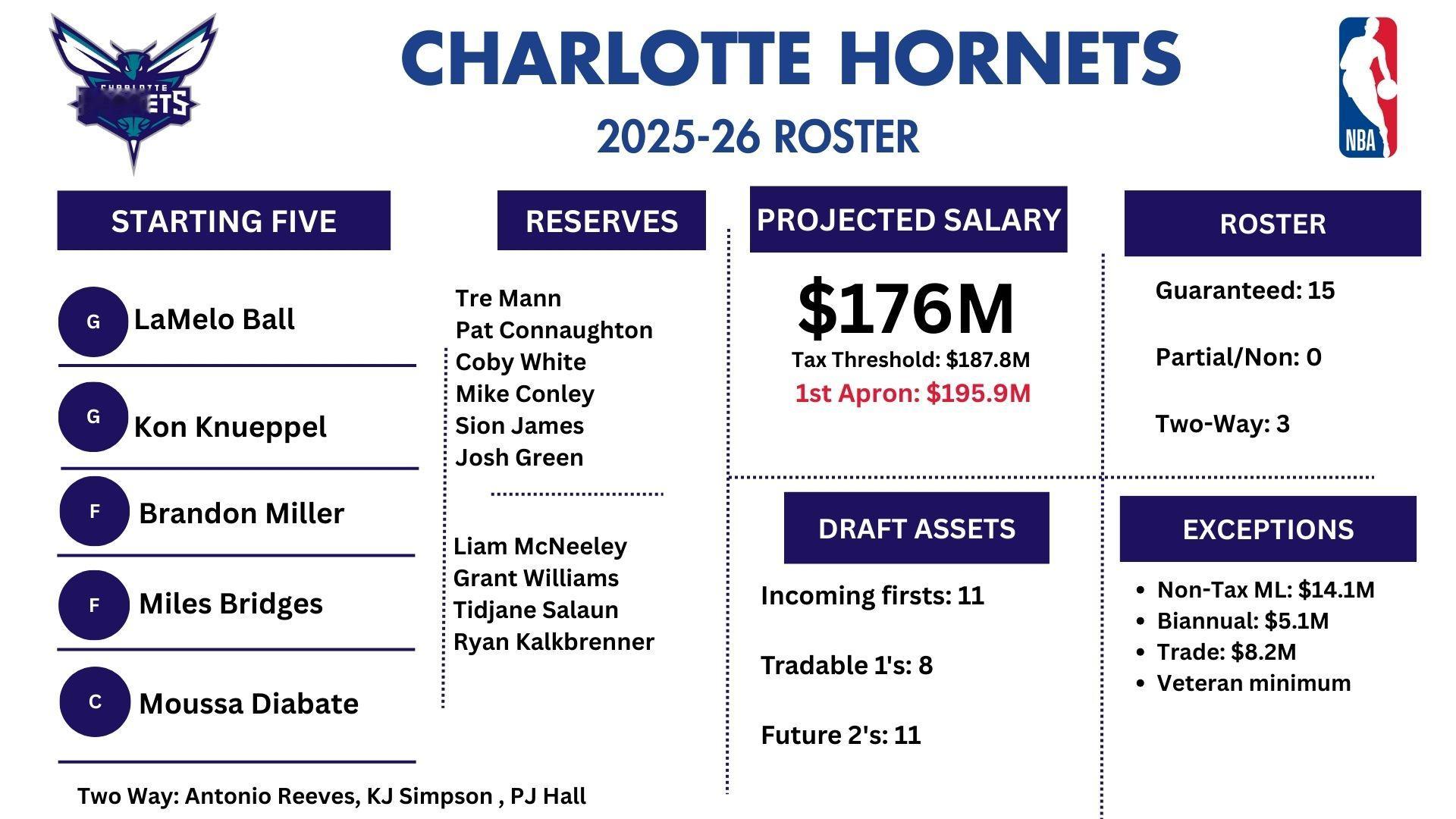 黄蜂队目前总薪资1.76亿美元，低于奢侈税线，握有11个未来首轮签，其中8个可以