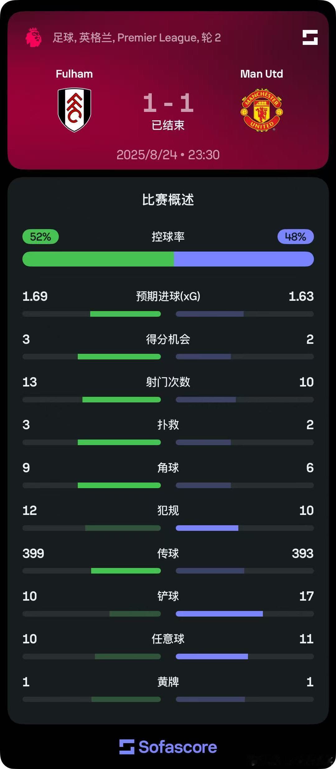【各项数据也被压制】富勒姆1比1曼联全场数据⬇️控球率：52%-48%预期进球