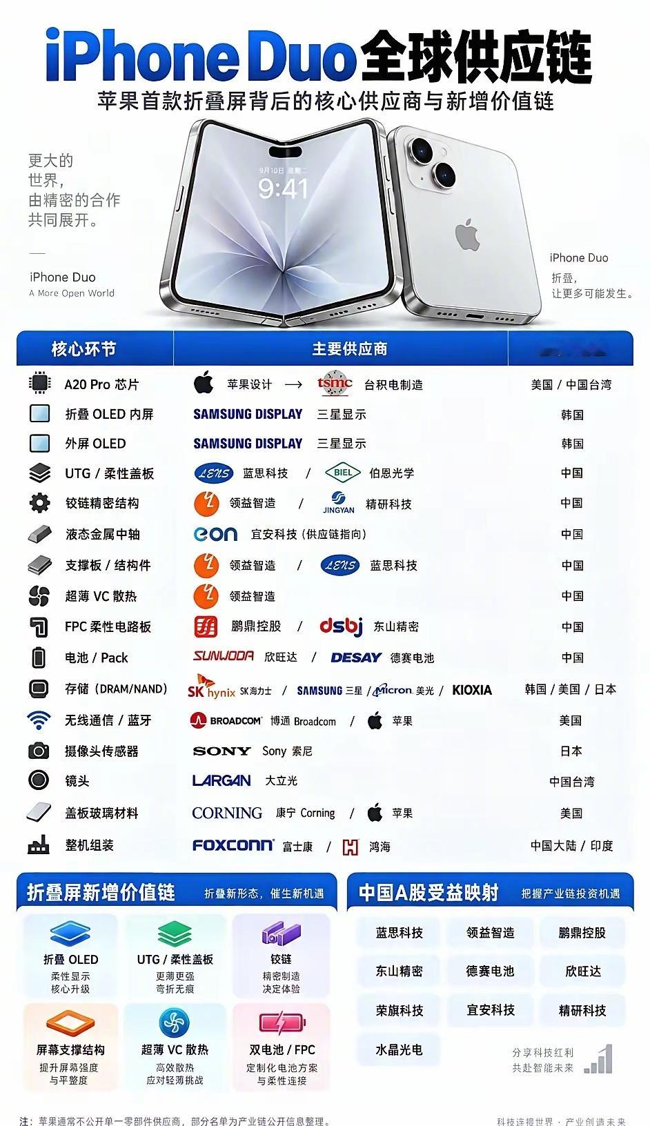 iPhoneDuo全球供应链​​​