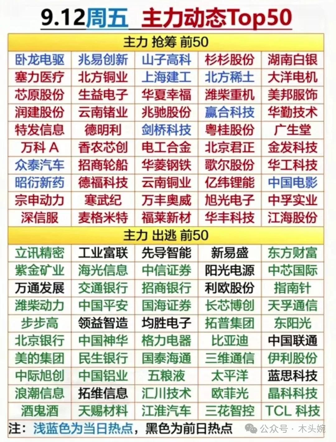 9月12日主力资金抢筹电机、半导体等板块。卧龙电驱净流入18.43亿领跑；消费电