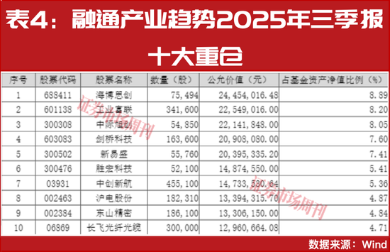 2025年股基状元李进: 2026年布局这四大核心赛道
