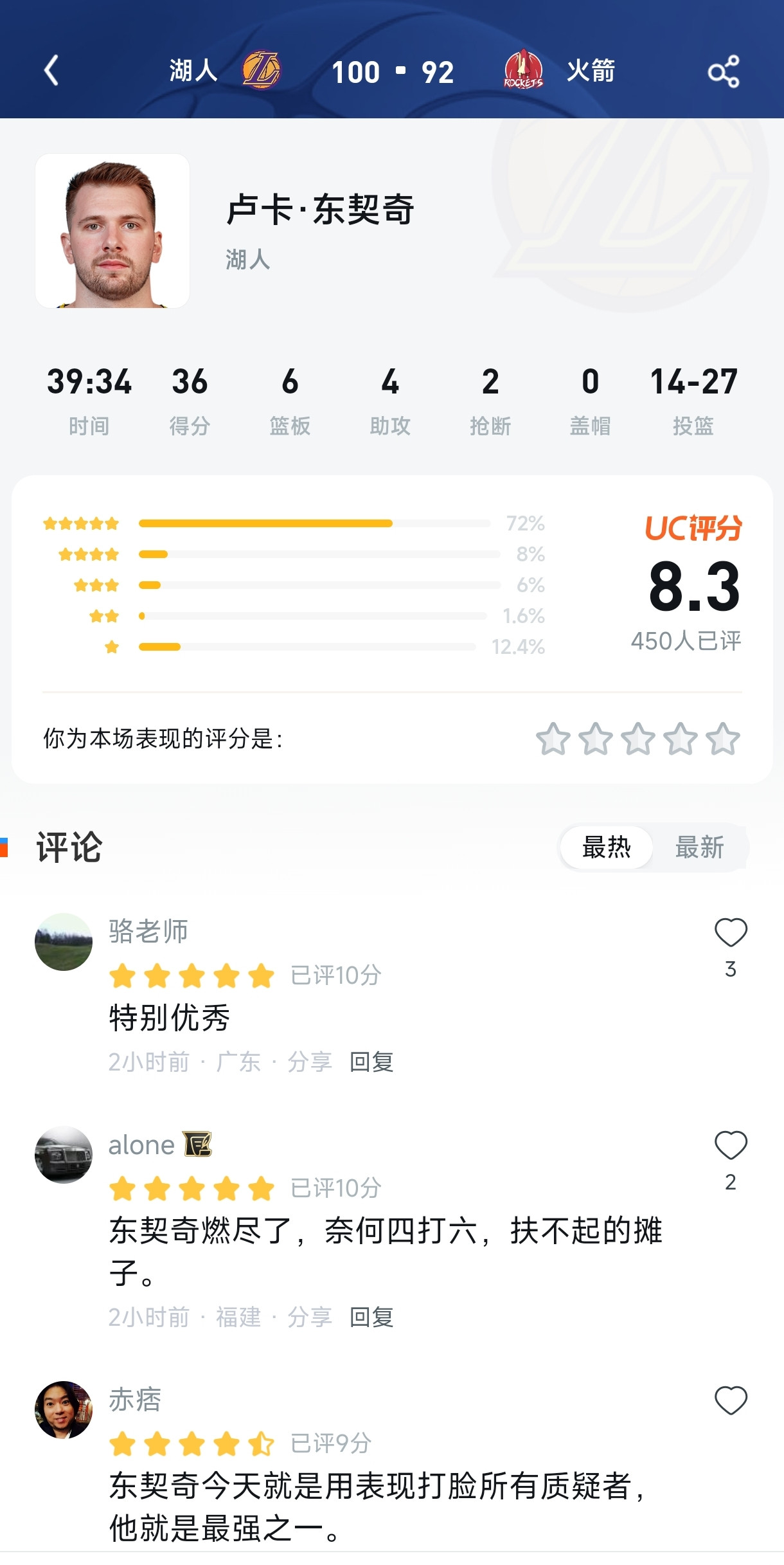 36分难掩评分区“内鬼”？东契奇拼尽全力，湖人险胜火箭却遭一星差评爆破！