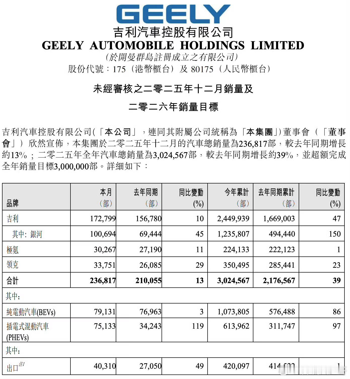 建哥看本质看完了吉利的这份“期末成绩单”，可以说成绩相当亮眼，而且亮点多多，不