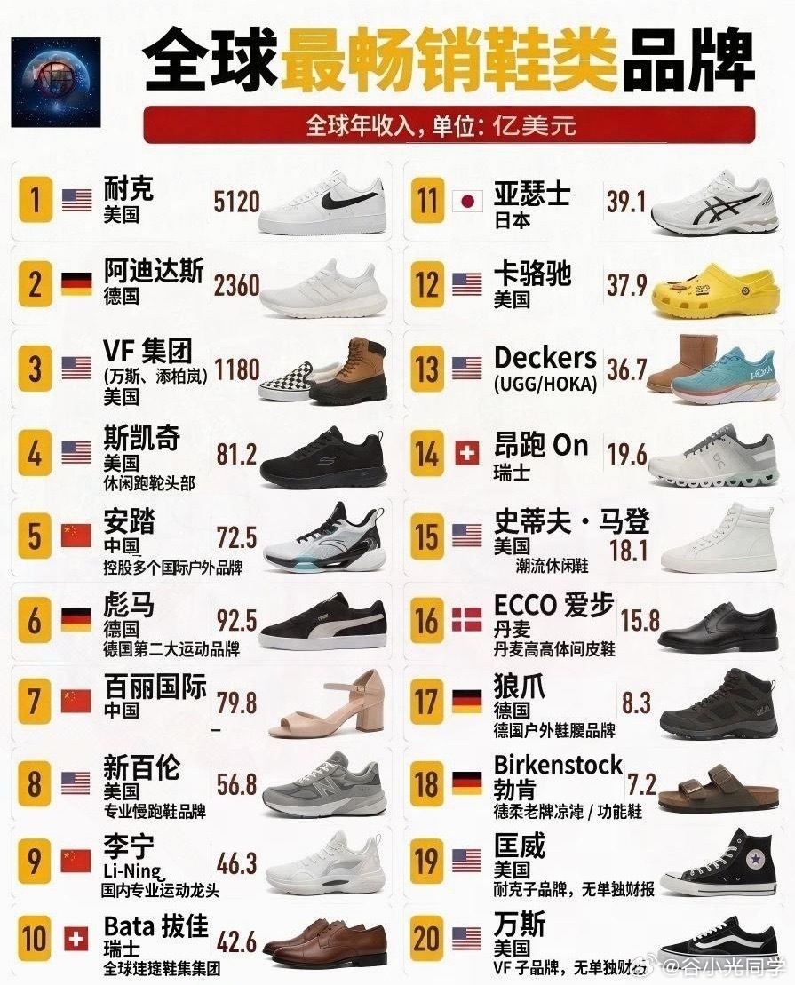 全球最畅销鞋子，你们都穿过几家的呢？[？？？]​​​