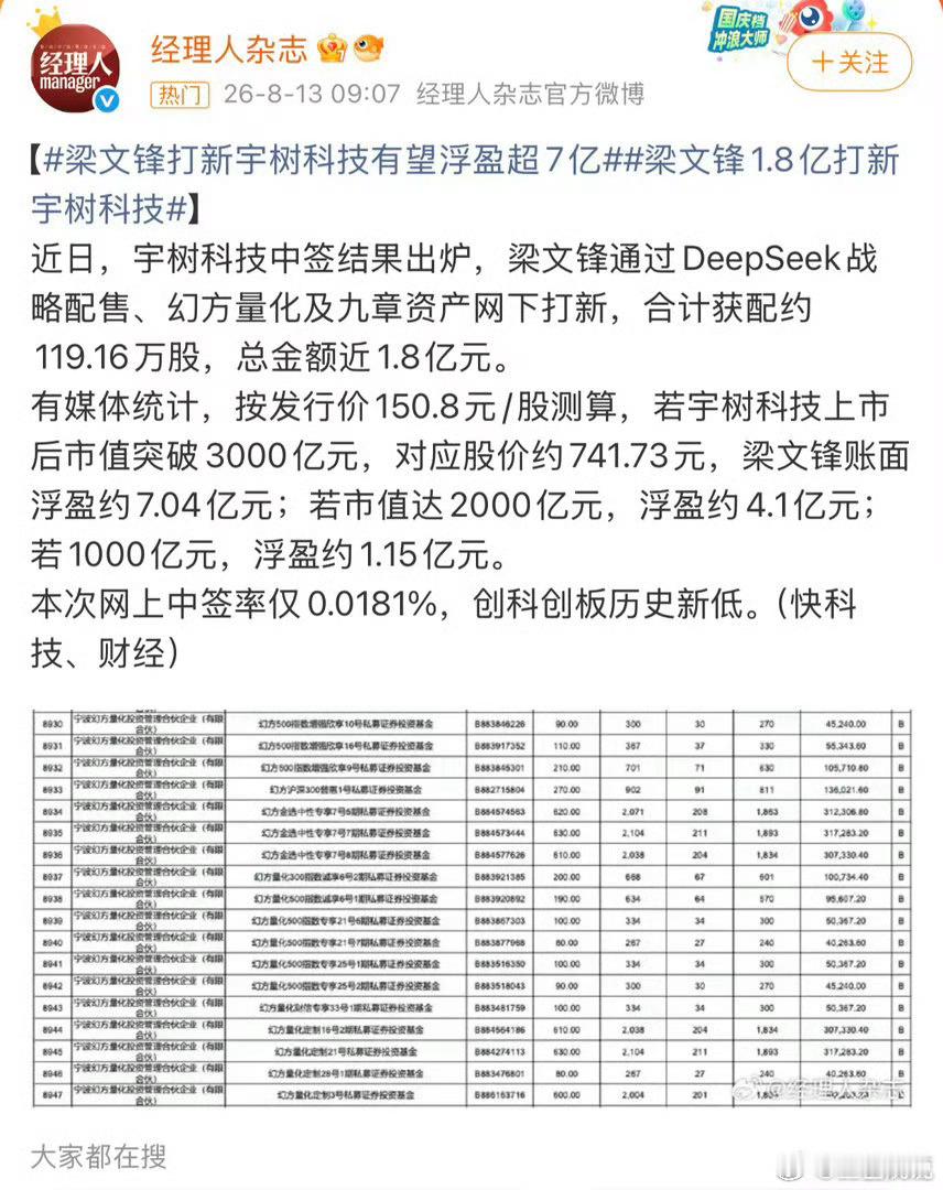 近日，宇树科技中签结果出炉，DeepSeek创始人梁文锋通过战略配售及...