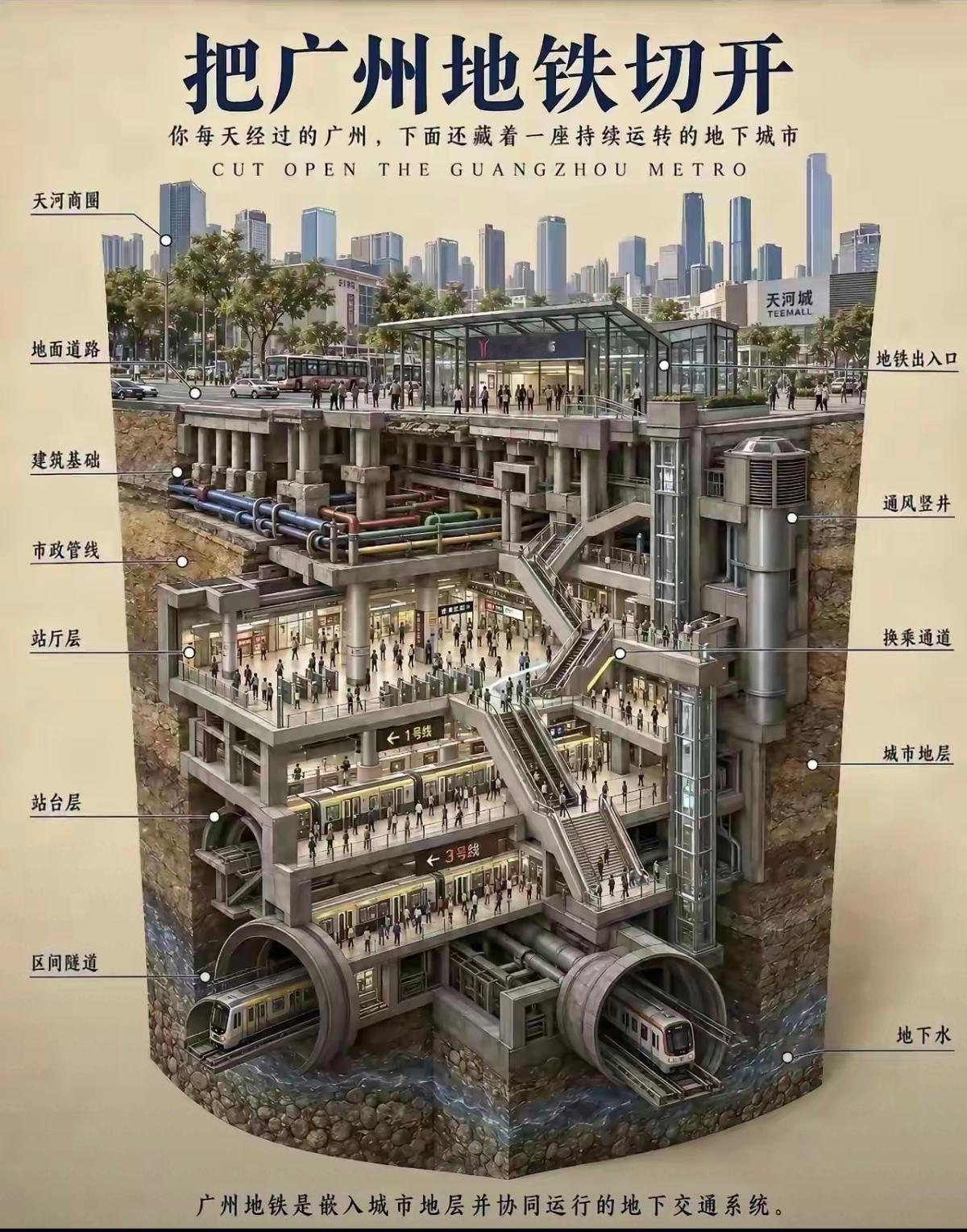 地铁设计师真的厉害，复杂多变的地质，还有地下水，要保证安全，通风，太神奇了。