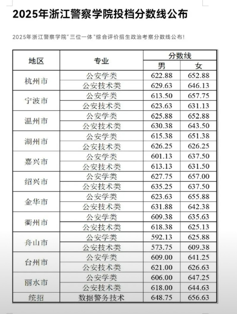 万万没想到，2025年浙江警察学院的分数线竟然如此之高，真的太恐怖了！女生最高分