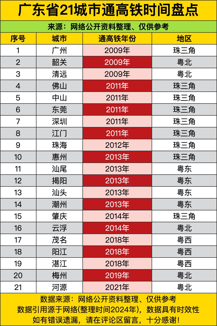 看这通高铁的时间点，珠三角那几个核心城市早在十几年前就吃上高铁红利了，09年广州