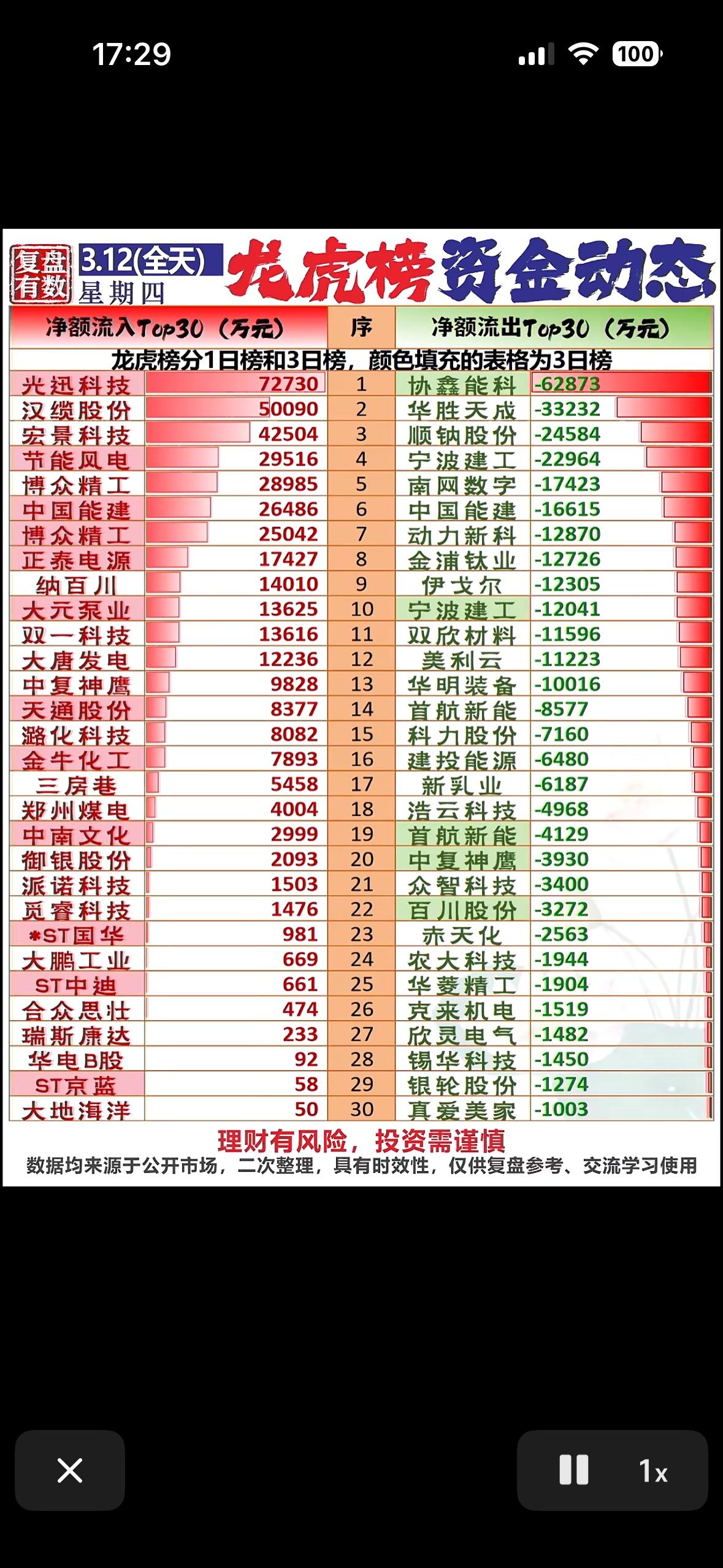 3月12日龙虎榜资金动态：今日龙虎榜前30名股票一览3月12日龙虎榜出炉，来