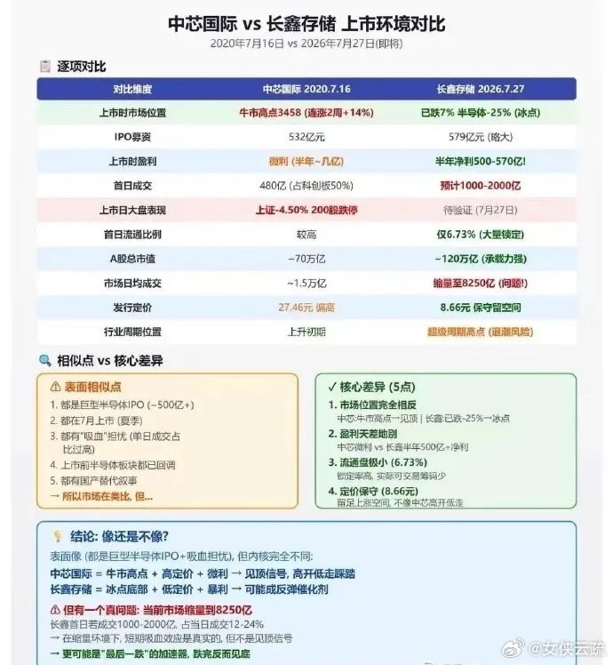 中芯国际vs长鑫存储上市环境对比：完全不一样！……………………………….不少投资