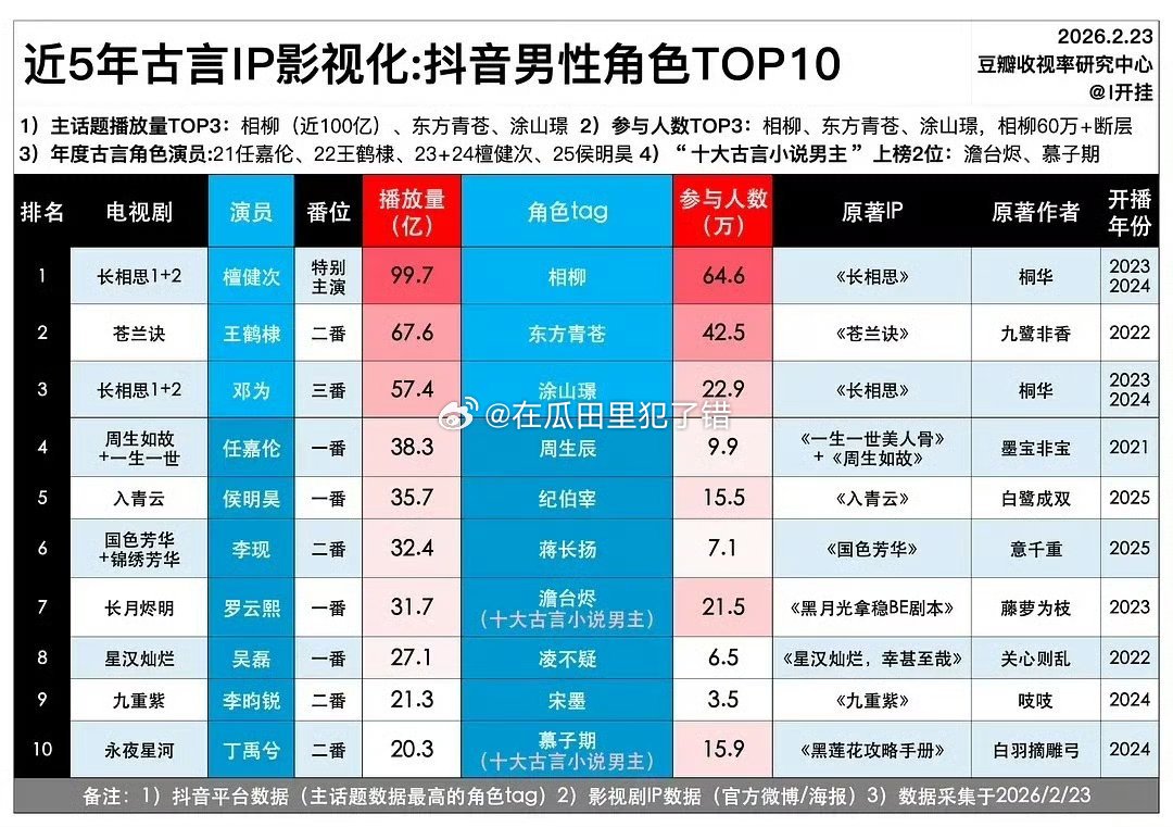 近5年古言IP抖男性角色top10🈶
