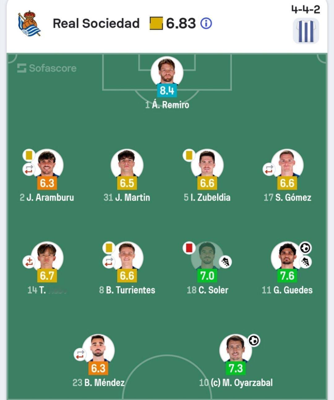 巴萨1比2皇家社会全场比赛评分。皇家社会2比1巴萨巴萨皇家社会vs巴萨