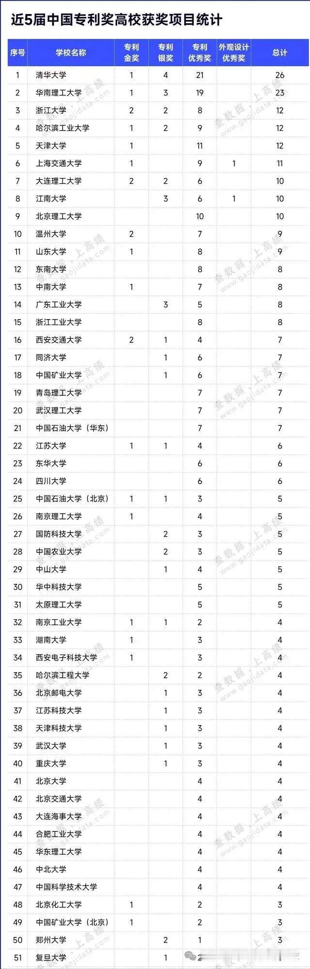华南理工大学是四大工学院之一，也是广东省仅有的两所985高校之一，不过近年来似乎