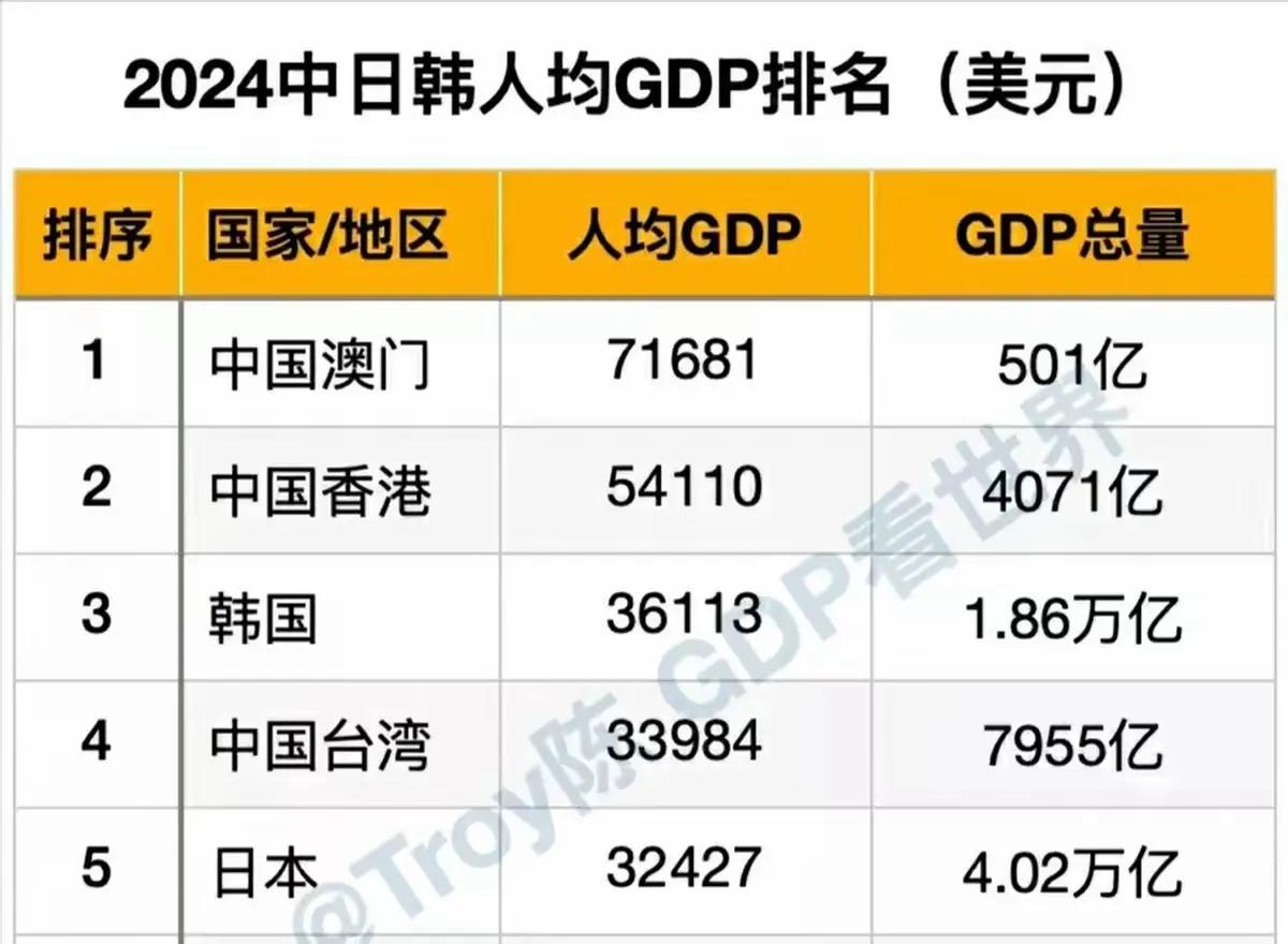 10年前谁能想到，如今日本人均GDP已是亚洲四小龙垫底的存在。世事难料，日本