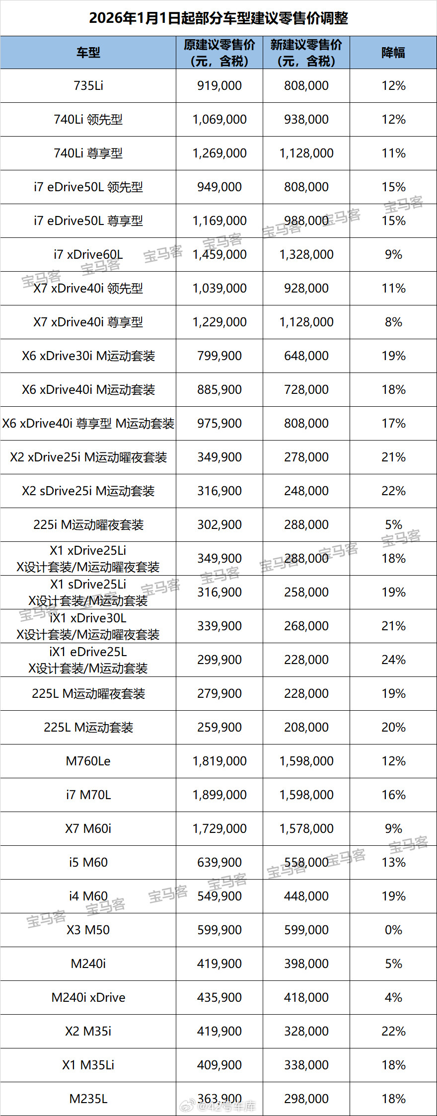 今年1月1日起，宝马多款车型调整售价，最高降价30万（i7M70L