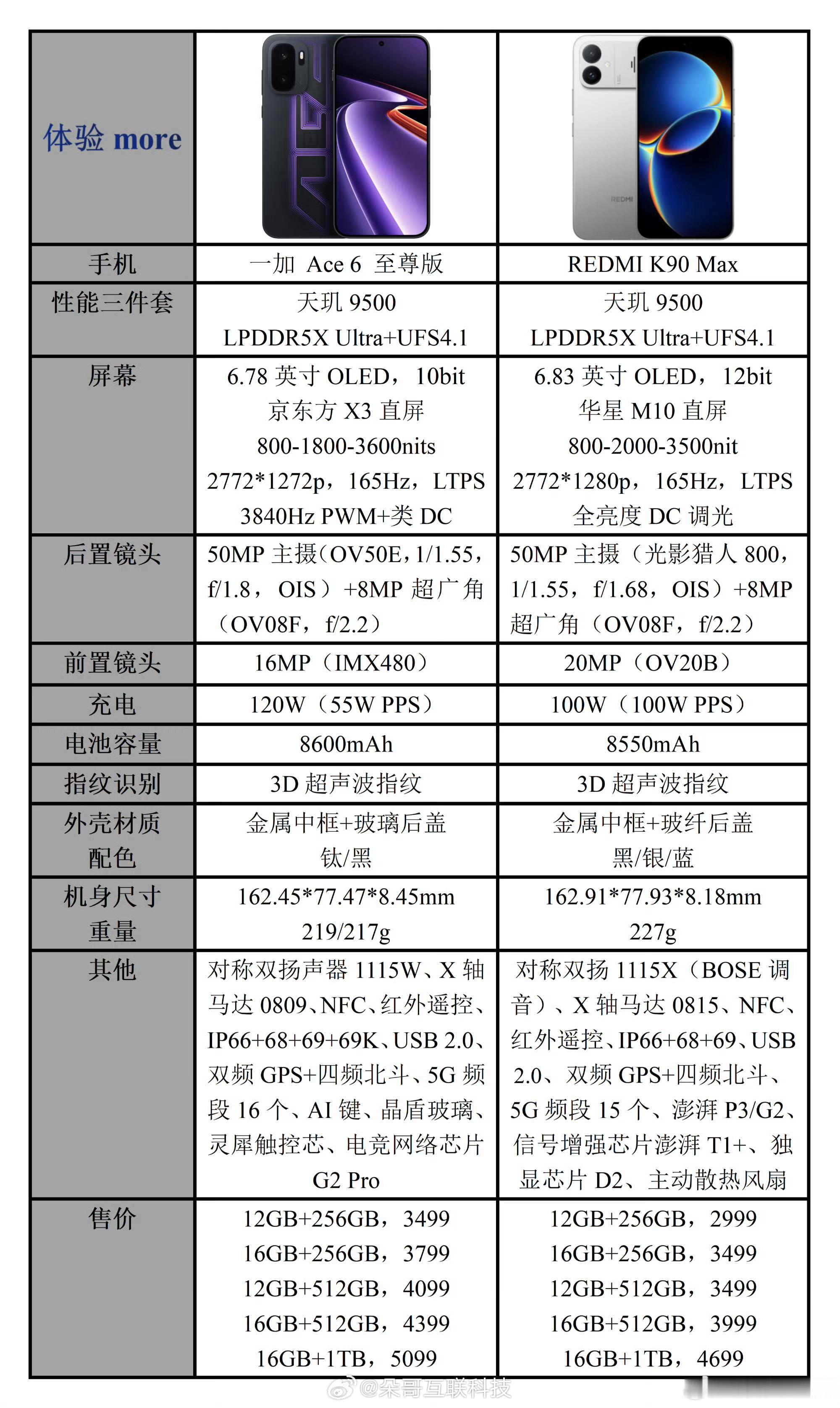 REDMIK90Max🆚一加Ace6至尊版性能铁三角完全一致红米多了