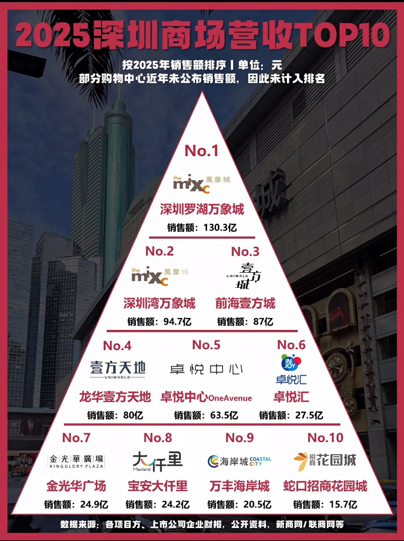 2025年深圳商场营收TOP10出炉了。深圳罗湖万象城、深圳湾万象城和前