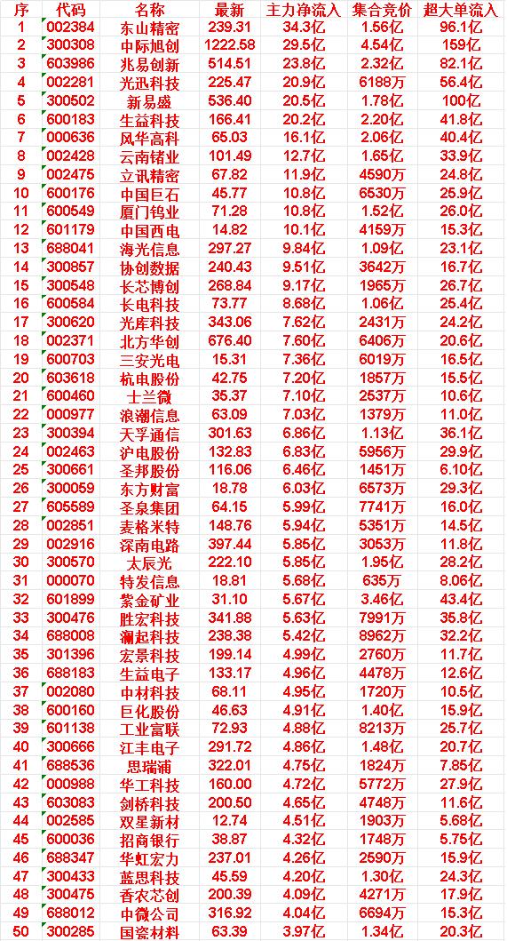 6月15日尾盘30分钟，主力资金“买入的”50名单一览！招商银行：净流入4
