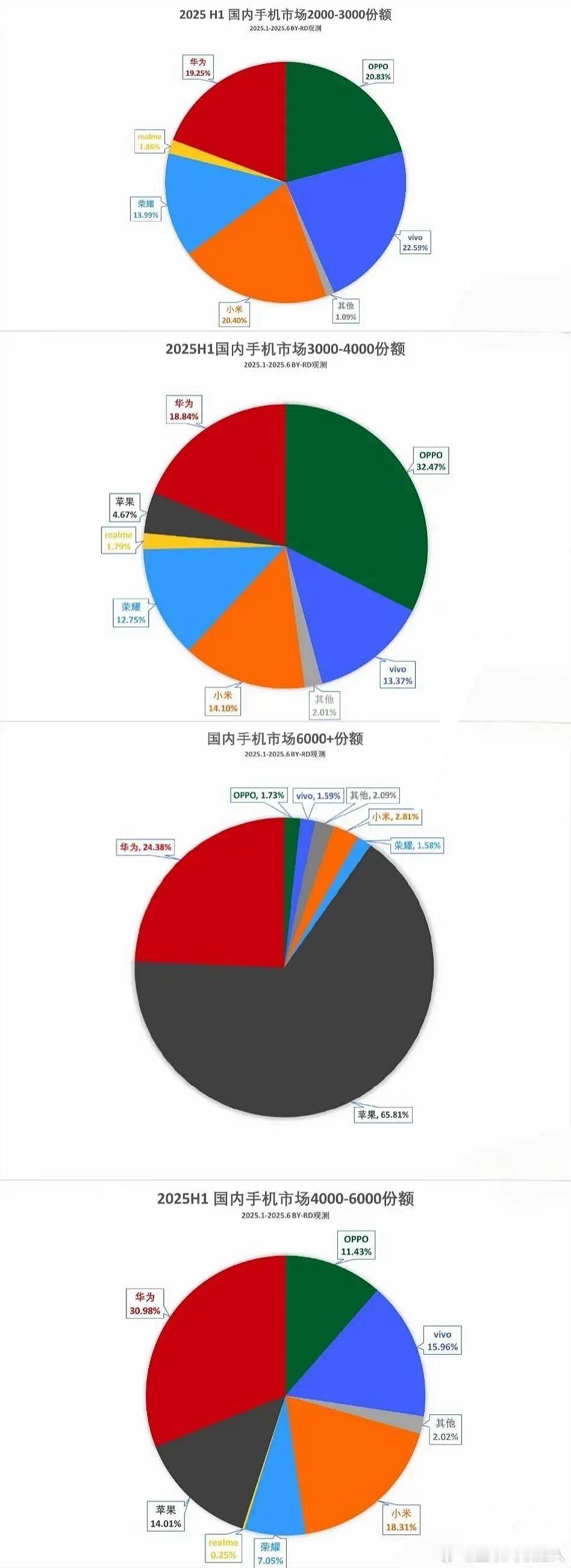 有点意思，在数据面前，谁在裸泳就一目了然了！4k-6k：华为独占鳌头。3k