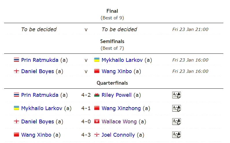 WSF青少年锦标赛，中国球员9人报名，进入16强的是5人，进入8强的是王氏兄弟（