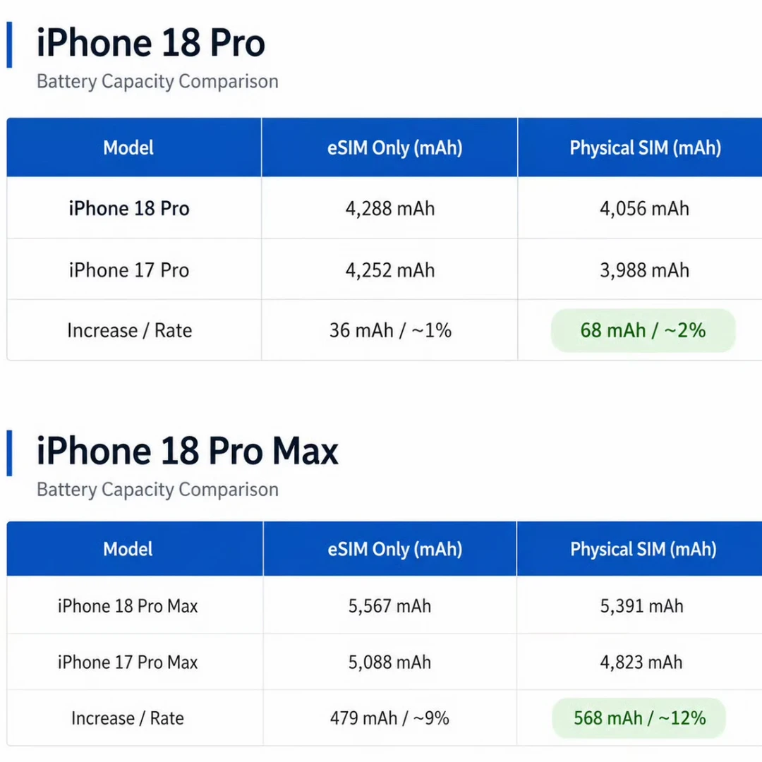 iPhone18ProMax电池提升12%，Pro版只有2%
